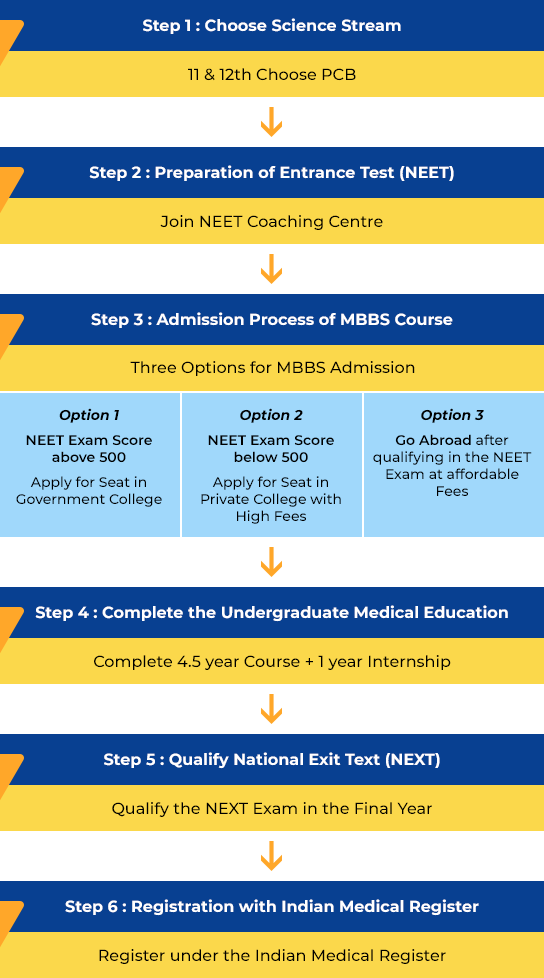 How To Become A Doctor In India